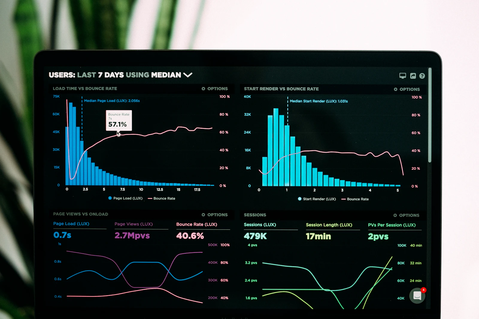 A laptop screen displaying performance analytics dashboards and charts